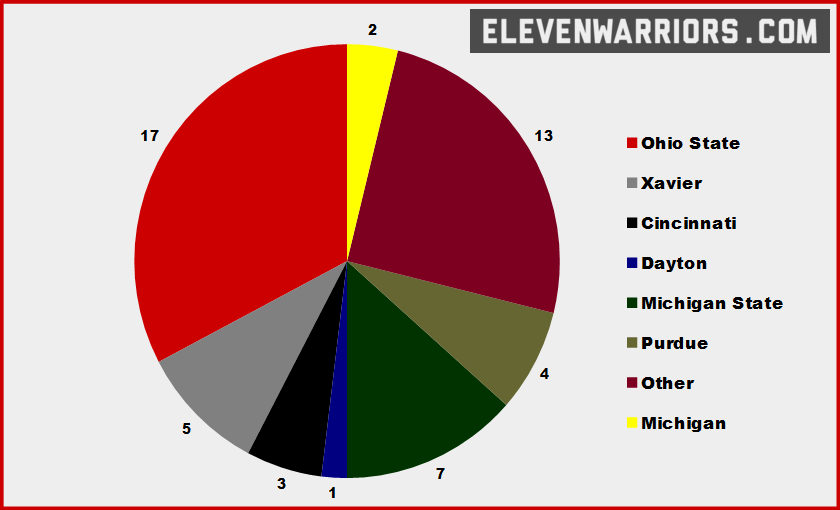 Oddly enough, Oklahoma (2) had more recruits than Dayton (1).