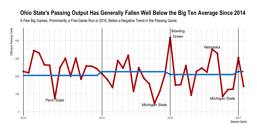 Ohio State's Passing Output Since 2014
