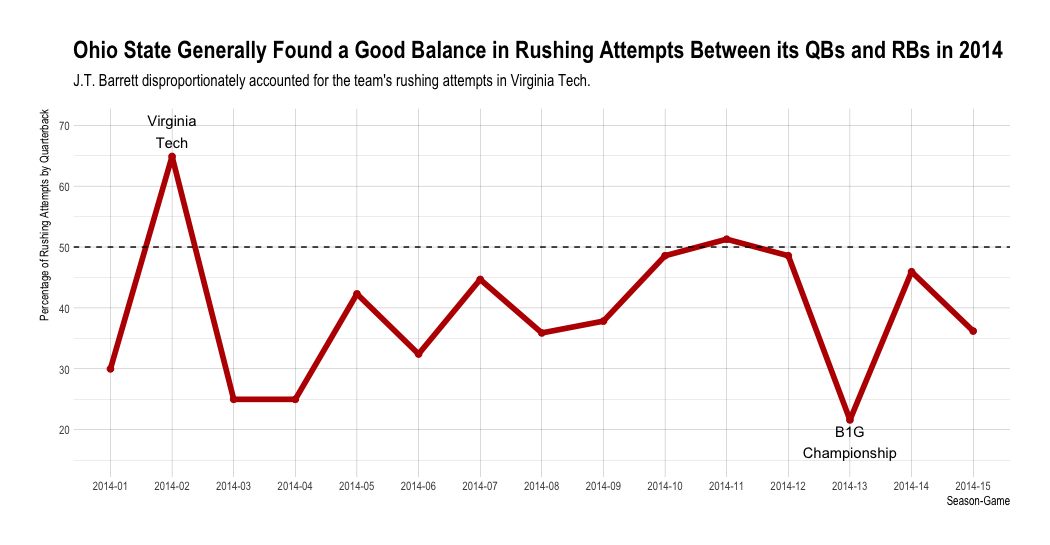 The percentage of rushing attempts by an Ohio State QB per game in 2014.