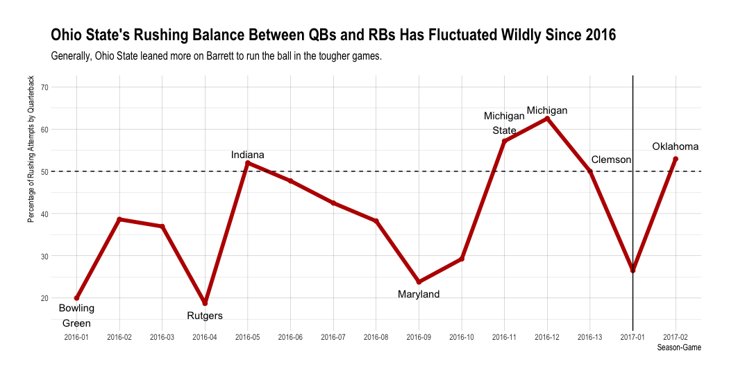 Ohio State QB/RB rushing balance in 2016 and 2017 (to date)