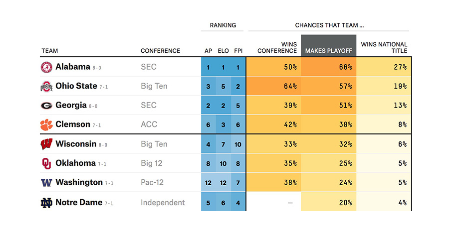 Oklahoma Football: Updated CFP projections from FiveThirtyEight