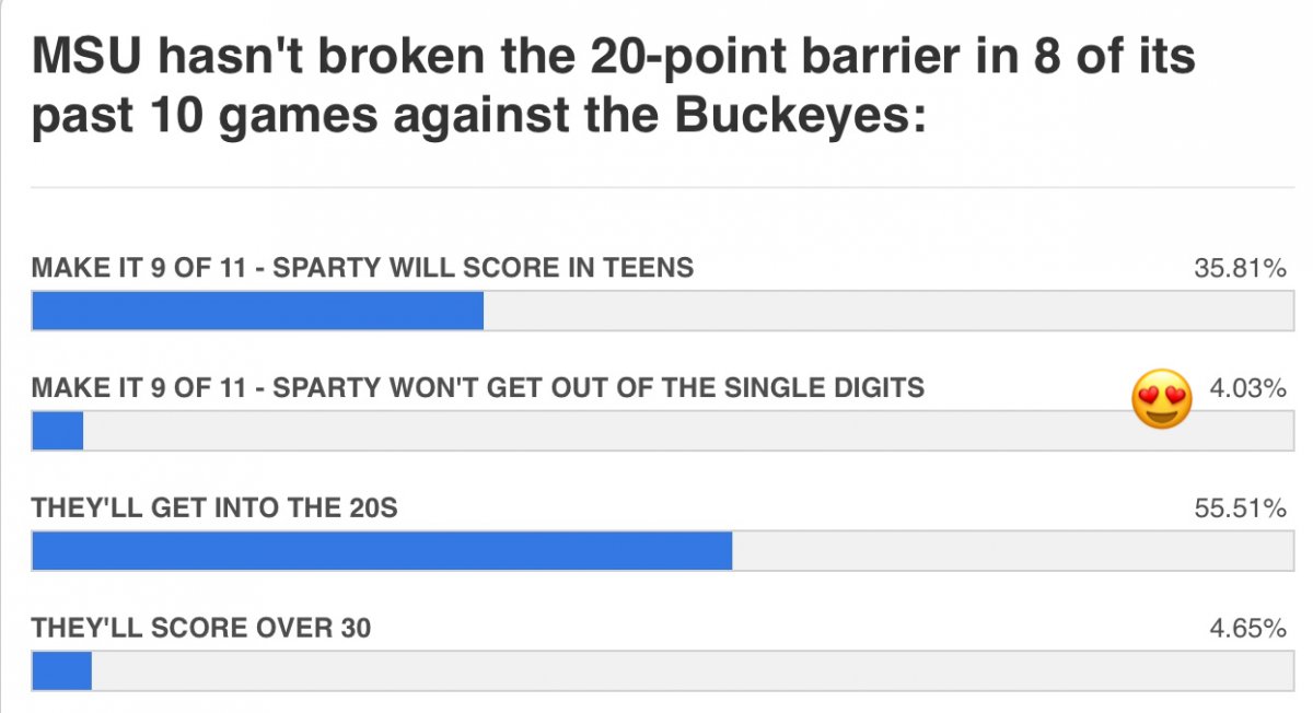 sparty can't score