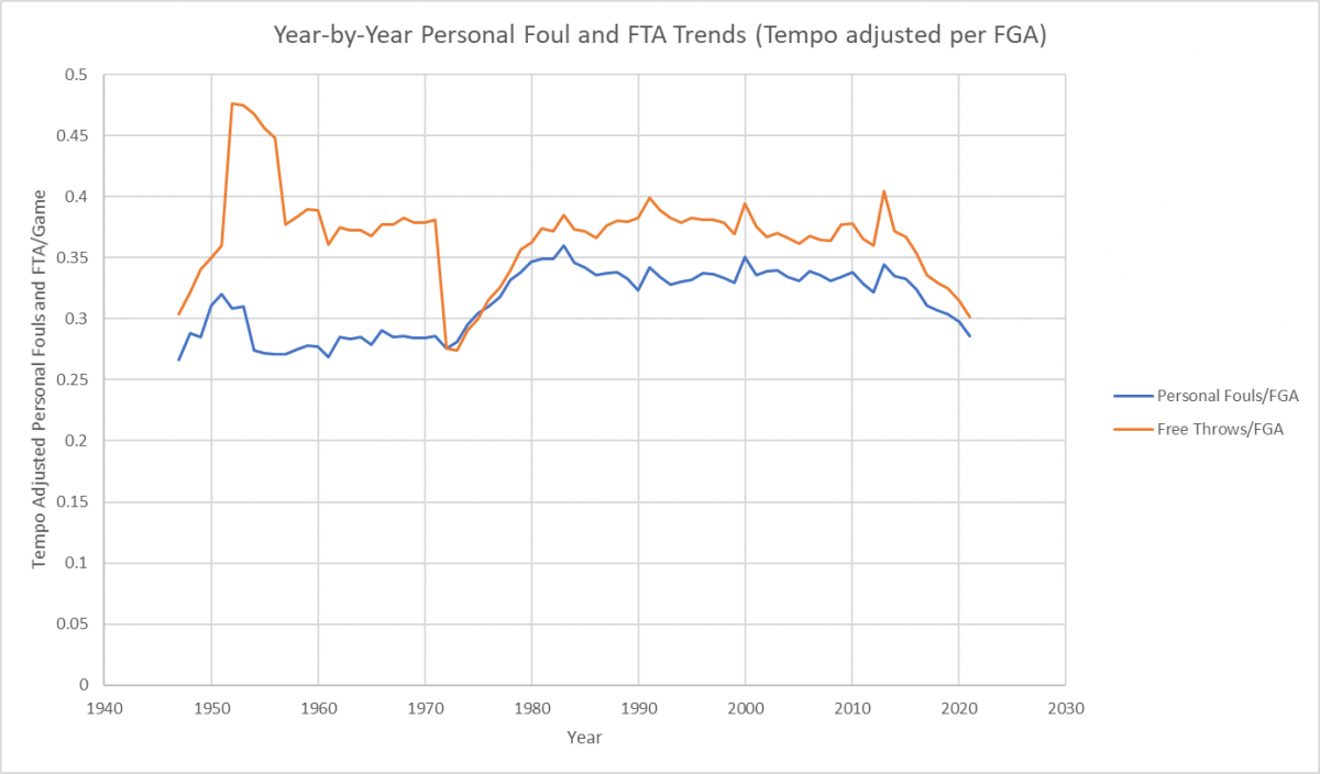 Tempo Adjusted