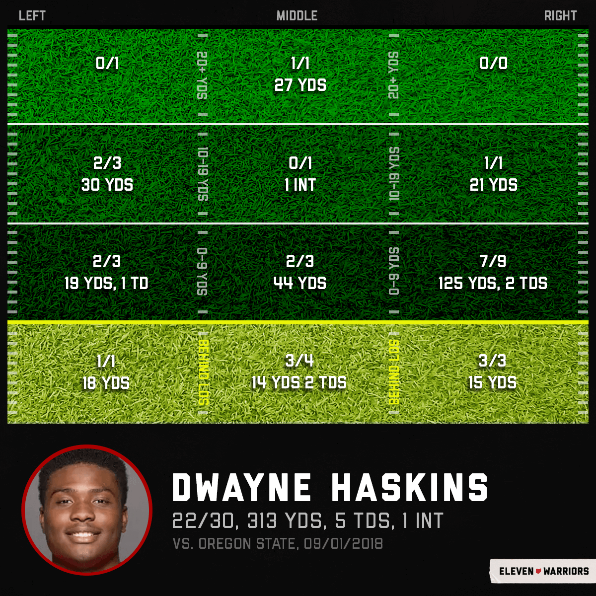 Dwayne Haskins first start