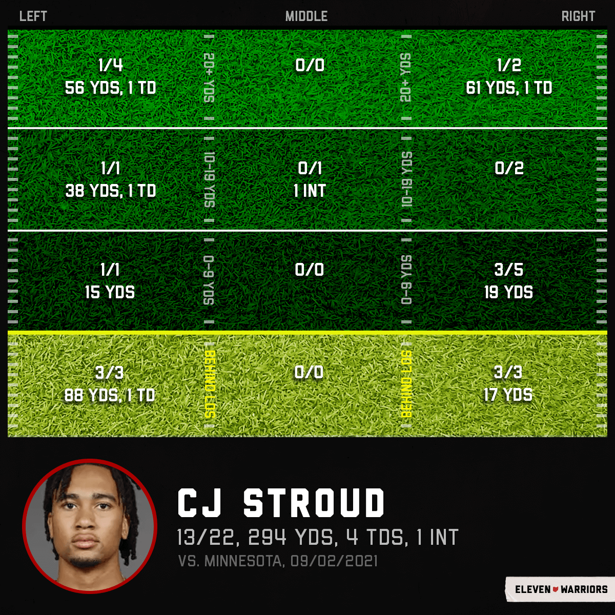 C.J. Stroud's first start