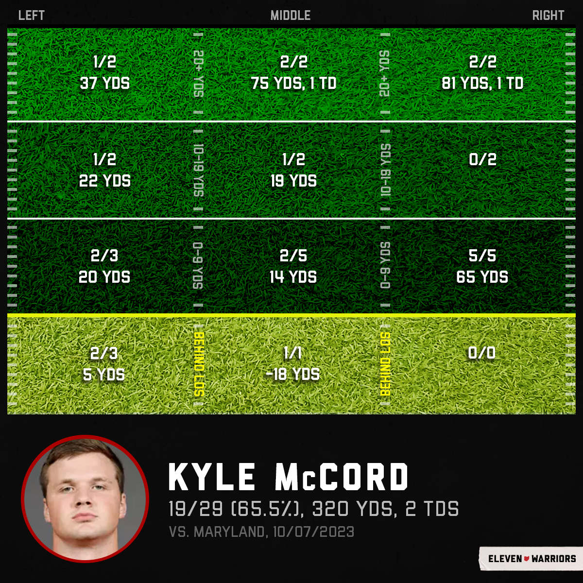 Kyle McCord's passing chart vs. Maryland