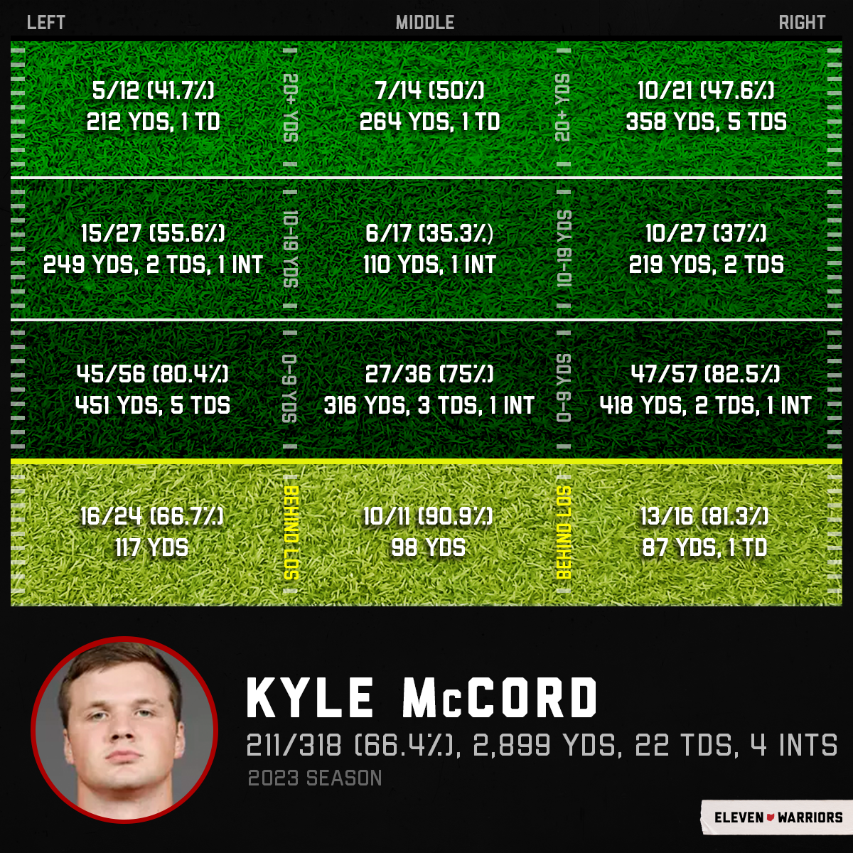Kyle McCord's passing chart through 11 games in 2023