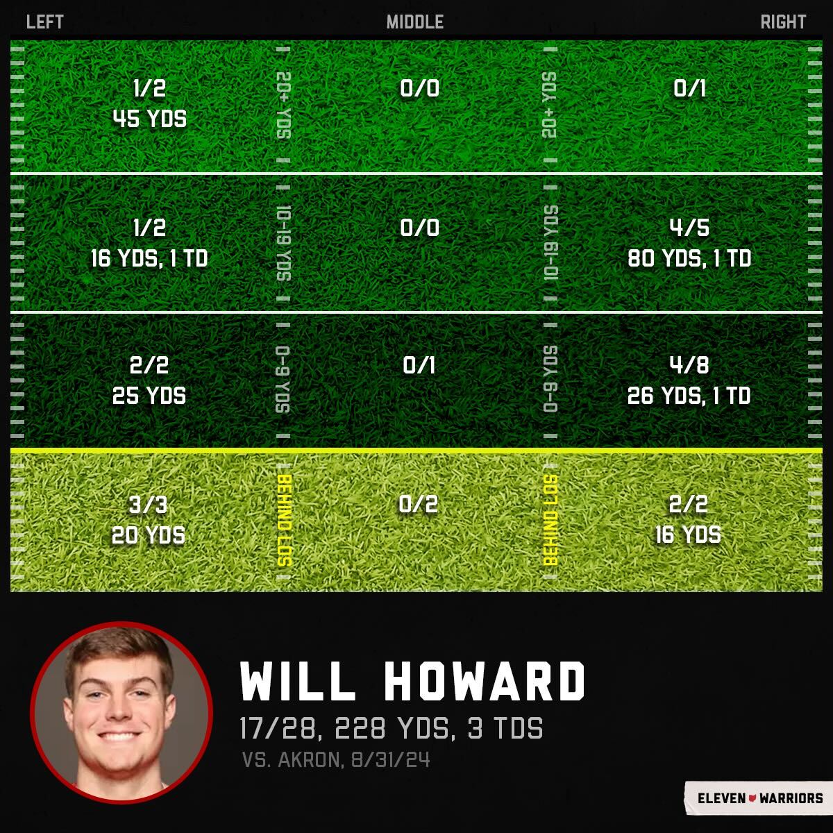 Will Howard's passing chart vs. Akron