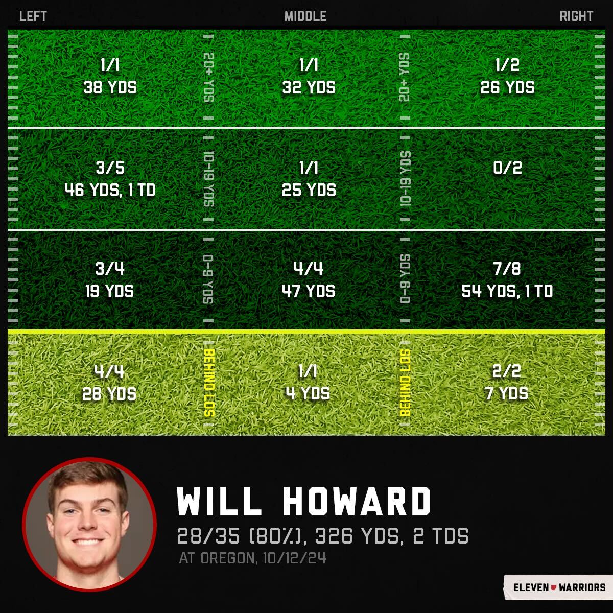 Will Howard's passing chart at Oregon