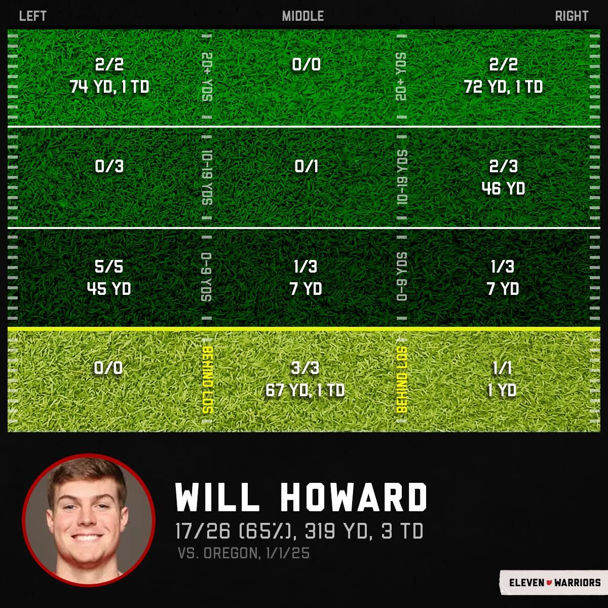 Will Howard vs. Oregon in the Rose Bowl/College Football Playoff