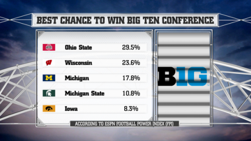 Ohio State given 29.5% chance to win the title. 