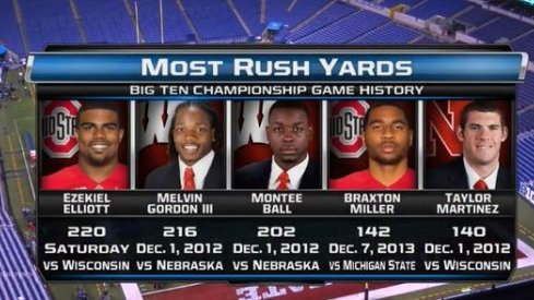 With 220 yards against Wisconsin Saturday night, Ezekiel Elliott broke the Big Ten Championship rushing record.