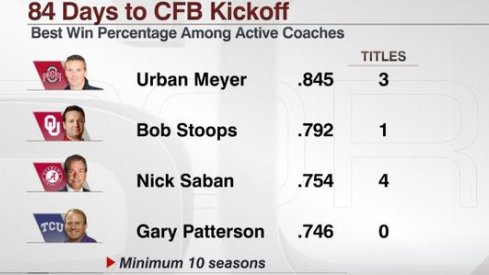 With an .845 career winning percentage, Urban Meyer is heads and shoulders above his peers.