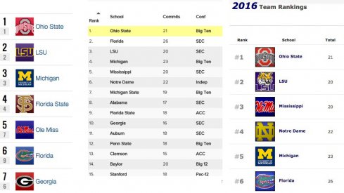 Ohio State now owns the top recruiting class in the country, according to Rivals, Scout and 247Sports.