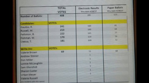 Murfield Board of Director Votes