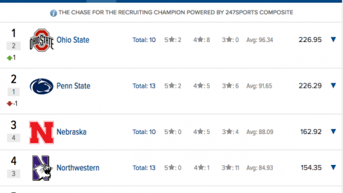 Ohio State rises back to No. 1 in the Big Ten's 2018 recruiting rankings after commitment of Dallas Gant.