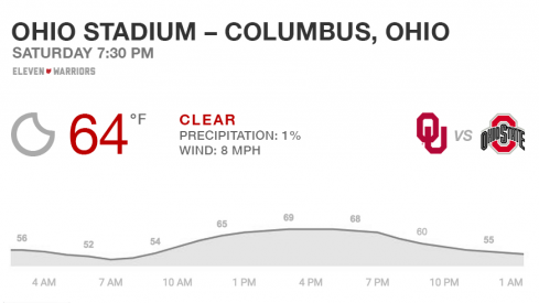 Expect great weather for Ohio State–Oklahoma.