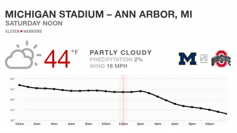 Expect decent weather for the 114th edition of “The Game.”