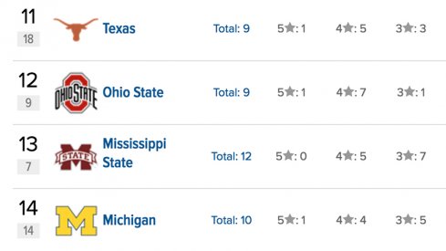 The Buckeyes are back atop the 2019 Big Ten recruiting rankings. 