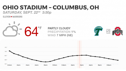 Expect perfect football weather for Tulane's trip to Ohio Stadium.