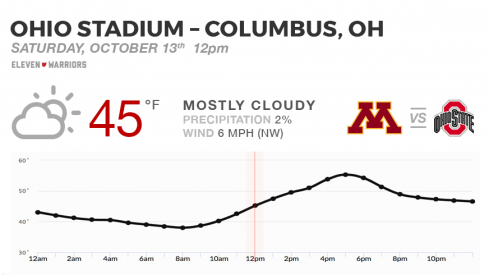 Weather forecast for Ohio State's game against the Minnesota Golden Gophers on Oct. 13, 2018