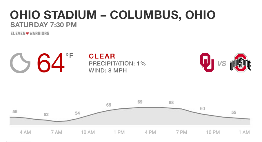 Expect great weather for Ohio State–Oklahoma.