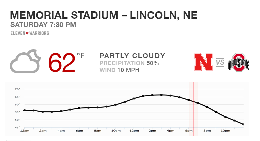 There's a chance of rain for Ohio State–Nebraska