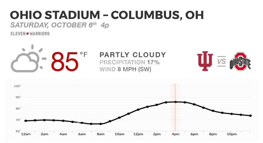 Weather forecast for Indiana at No. 3 Ohio State